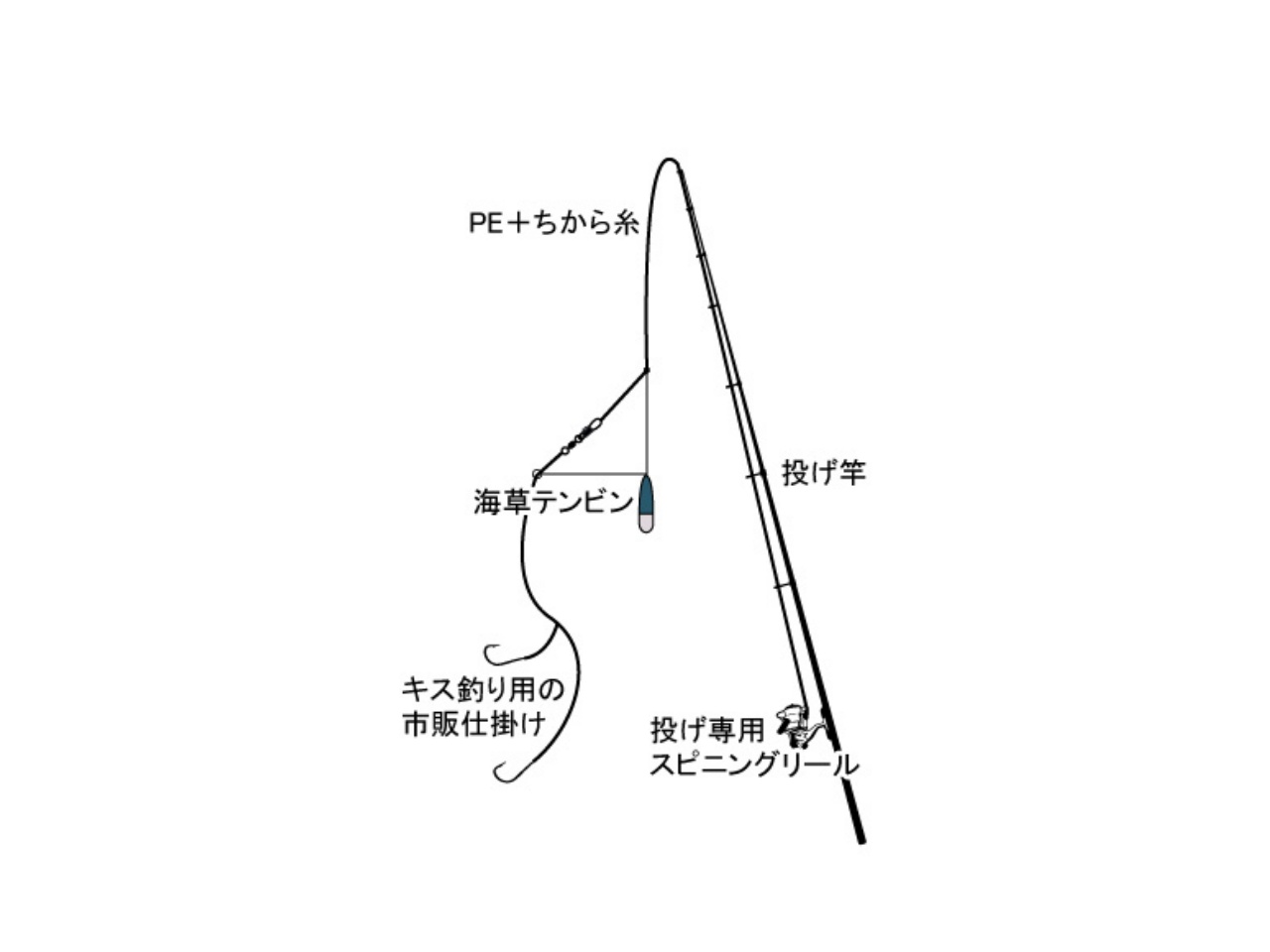 投げ釣り シロギス 海釣りスタートガイド