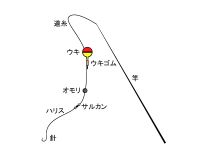 ウキ釣り仕掛け 海釣りスタートガイド